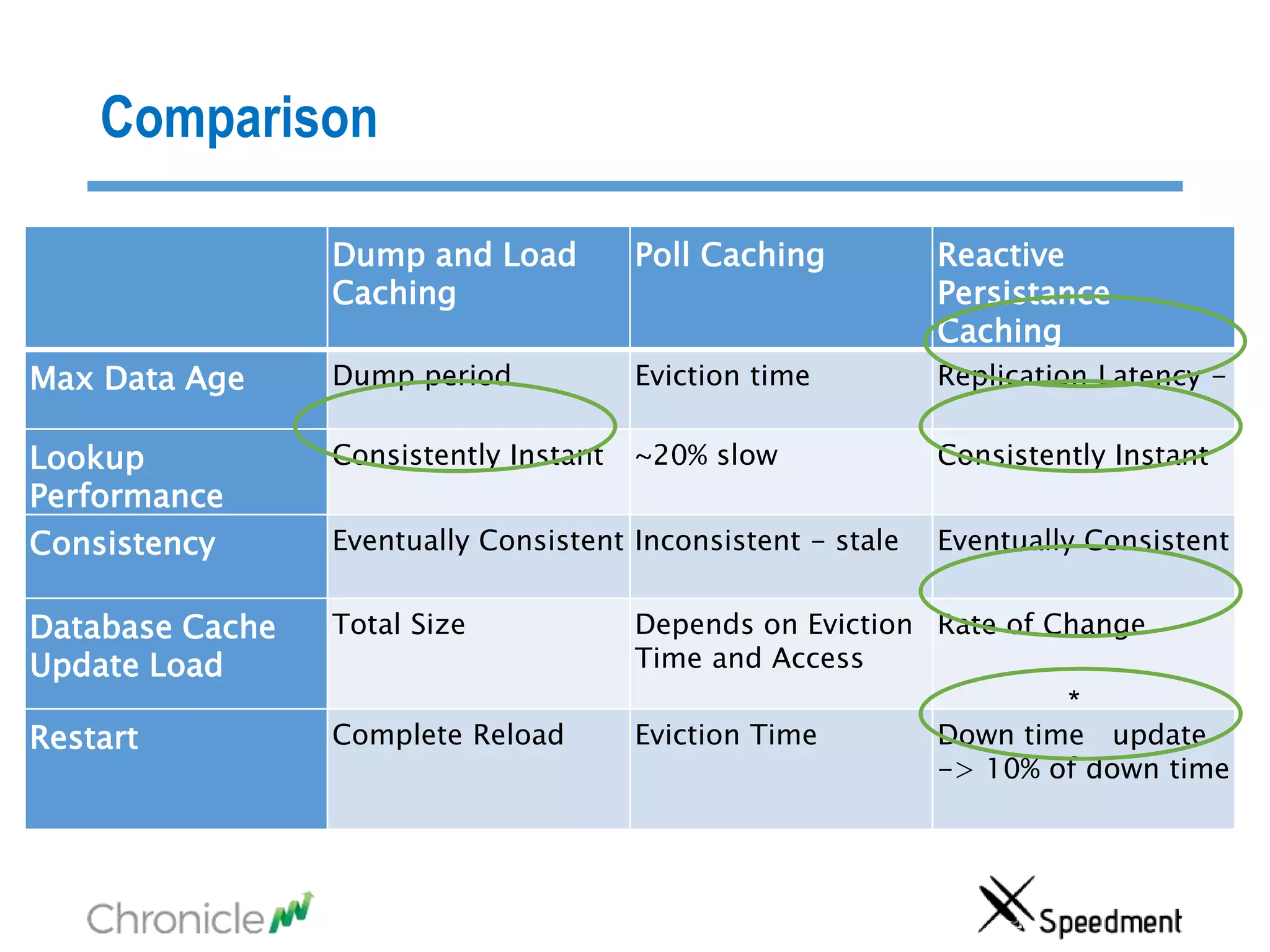 Comparison
Dump and Load
Caching
Poll Caching Reactive
Persistance
Caching
Max Data Age Dump period Eviction time Replication Latency -
Lookup
Performance
Consistently Instant ~20% slow Consistently Instant
Consistency Eventually Consistent Inconsistent - stale Eventually Consistent
Database Cache
Update Load
Total Size Depends on Eviction
Time and Access
Rate of Change
Restart Complete Reload Eviction Time Down time update
-> 10% of down time
*
 