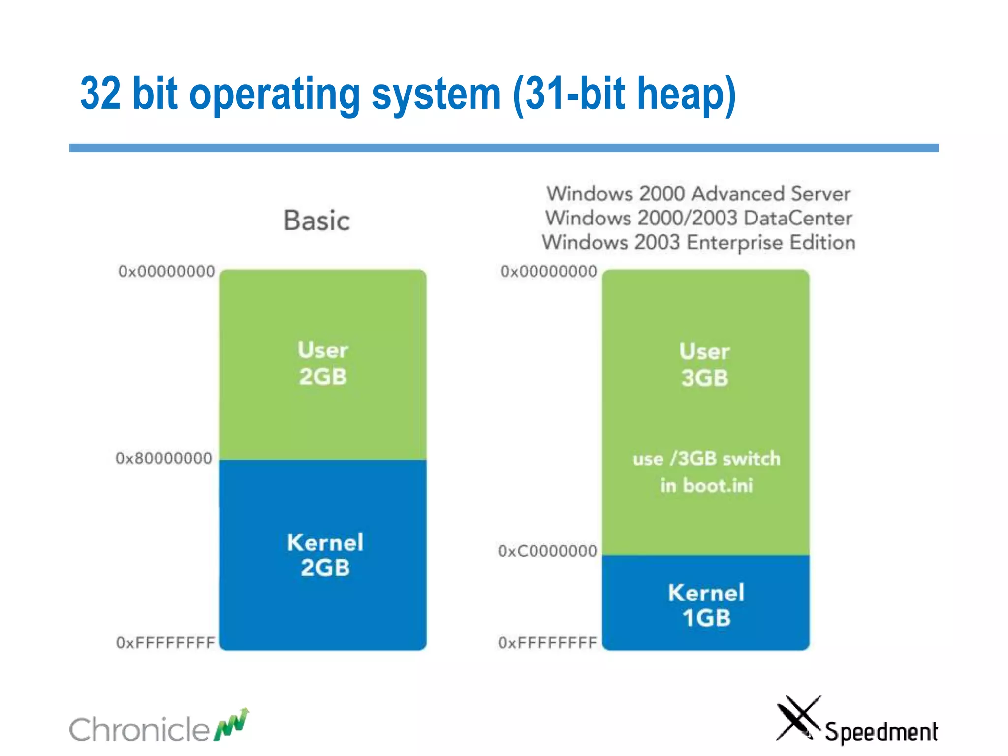 32 bit operating system (31-bit heap)
 