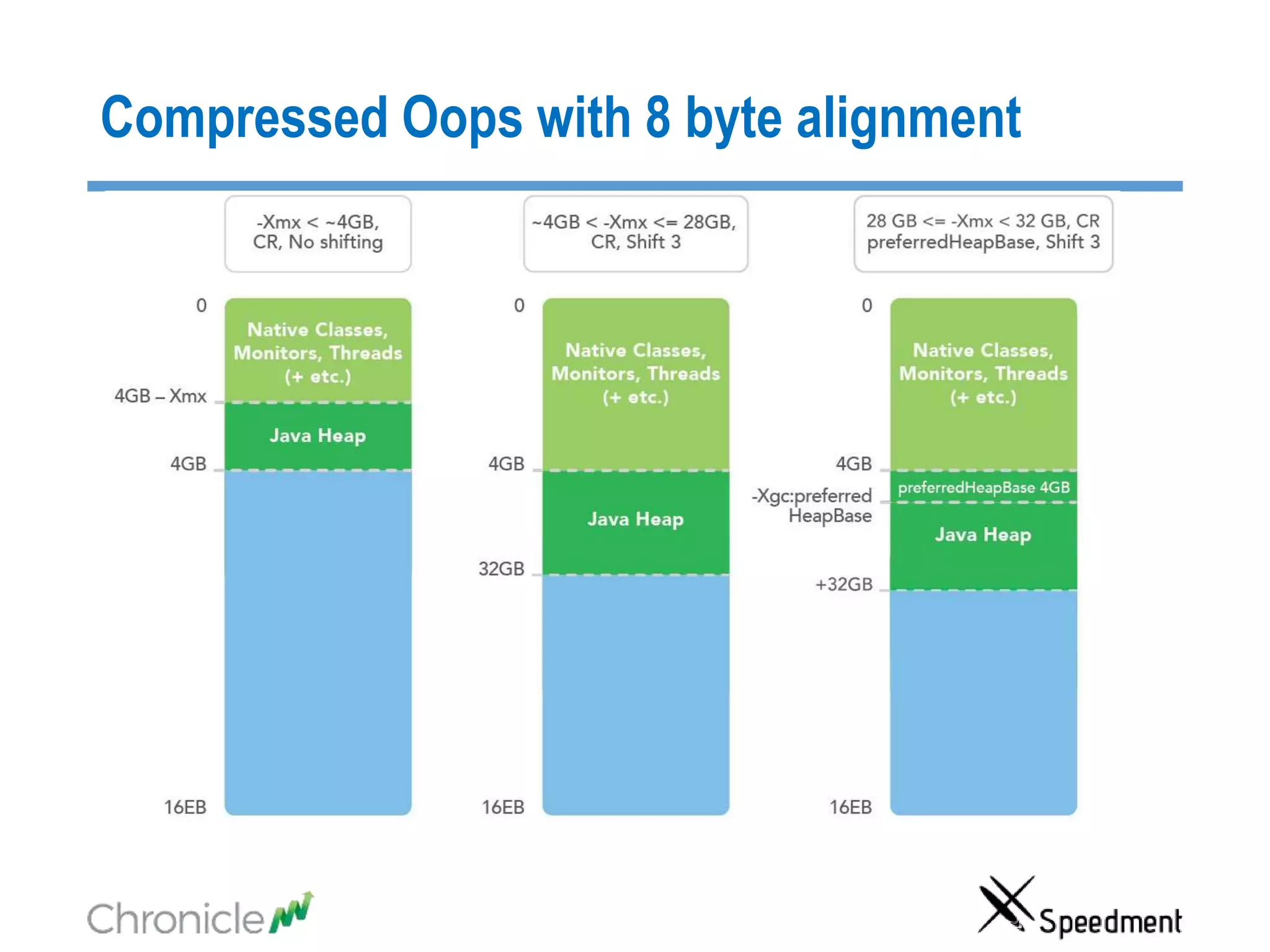 Compressed Oops with 8 byte alignment
 