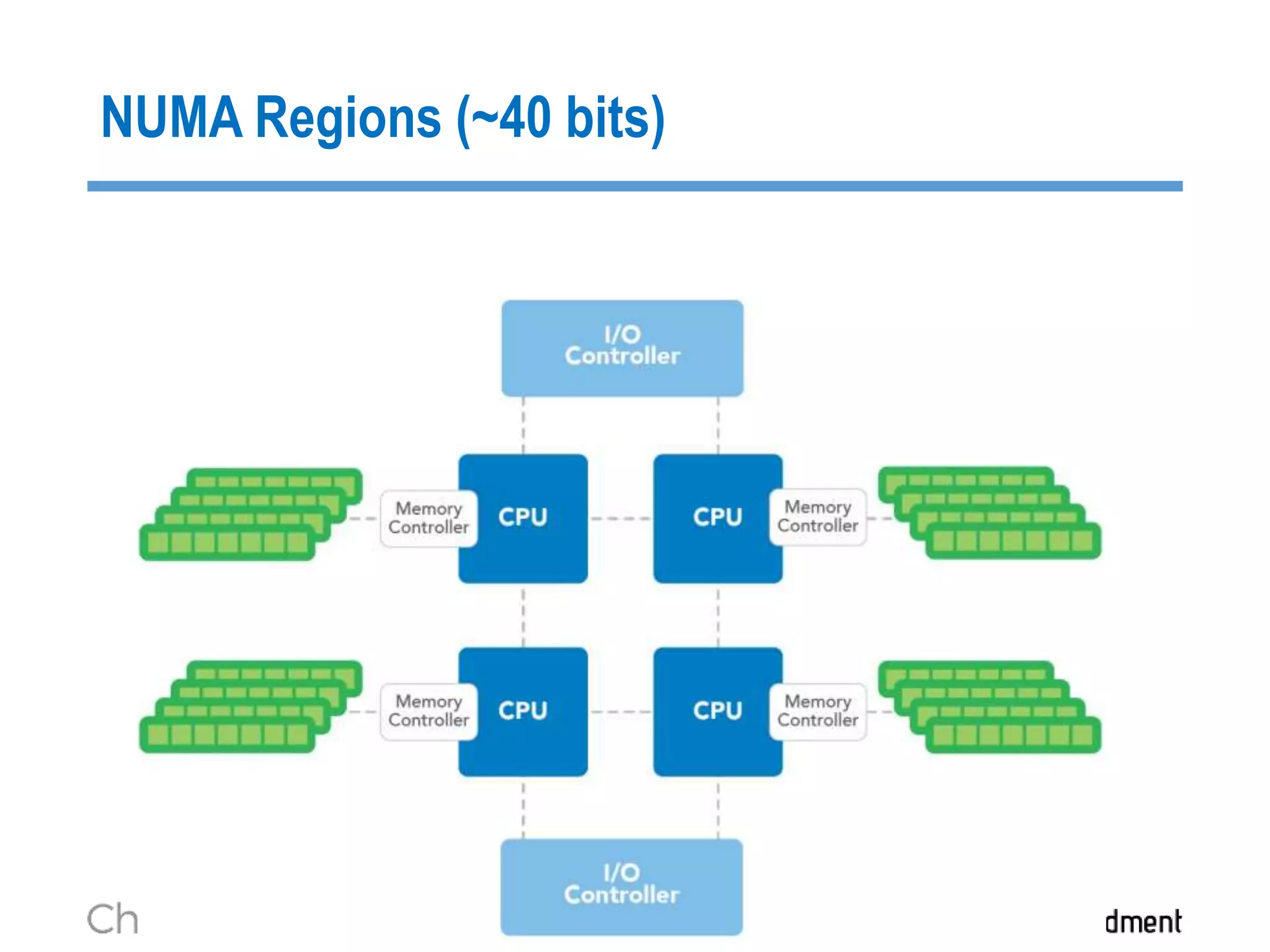 NUMA Regions (~40 bits)
 