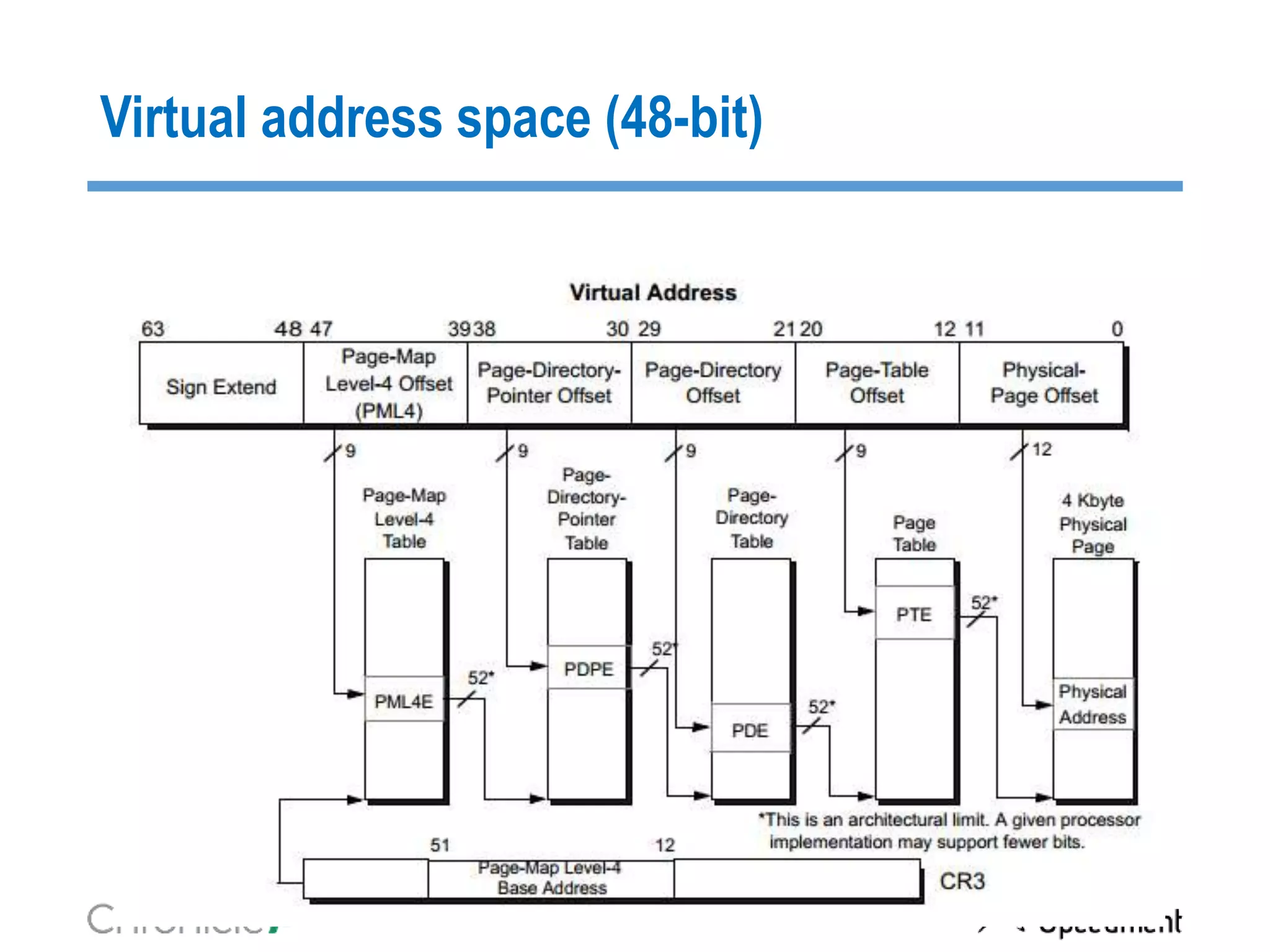Virtual address space (48-bit)
 