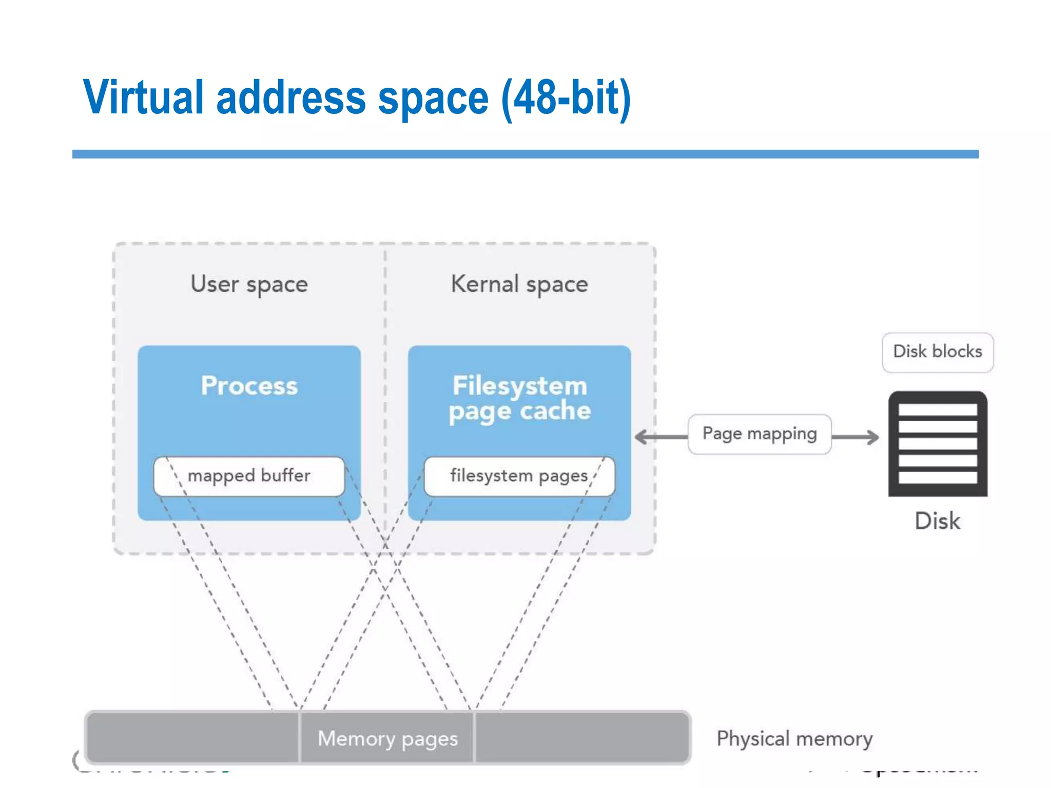 Virtual address space (48-bit)
 