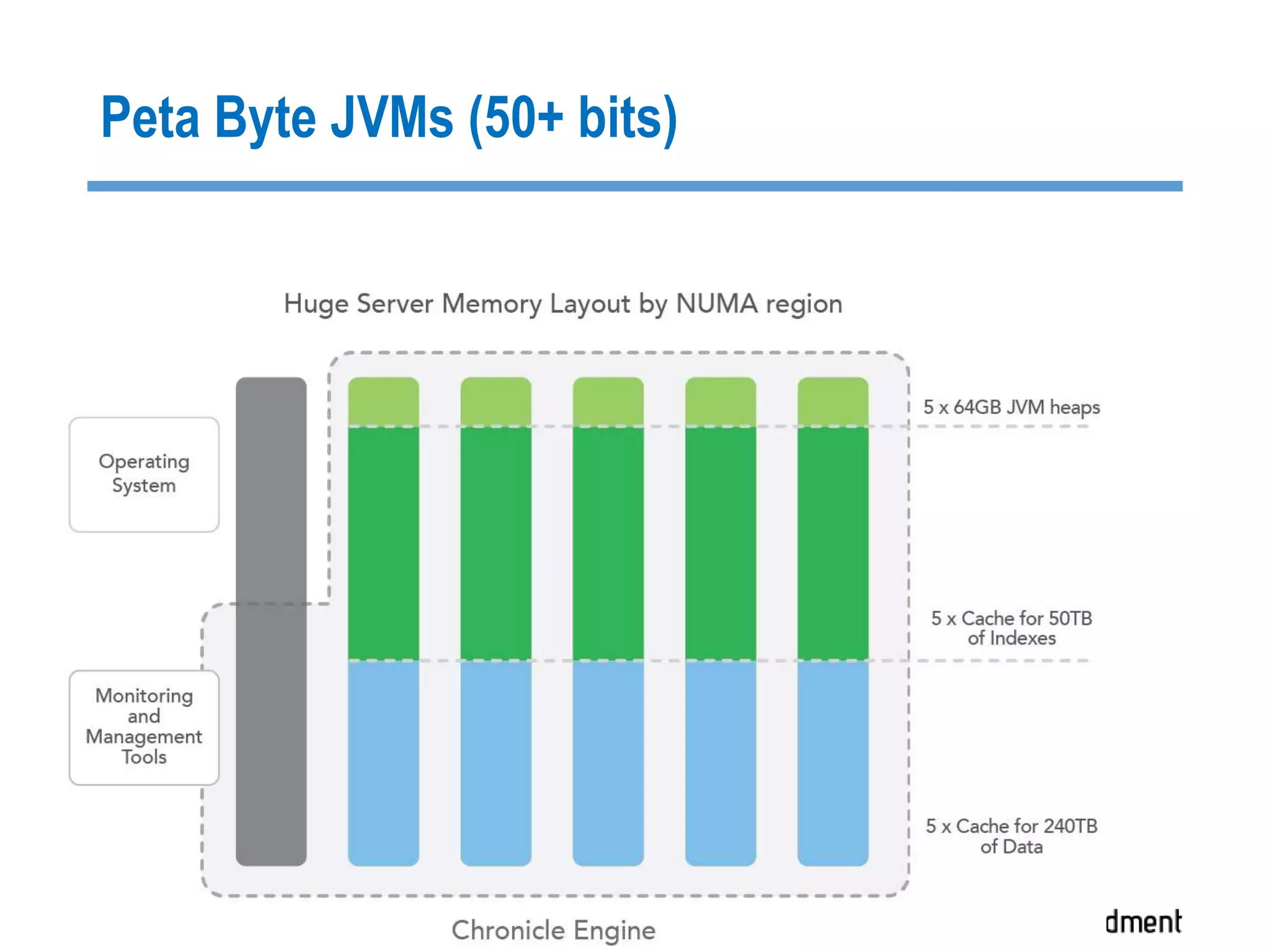 Peta Byte JVMs (50+ bits)
 