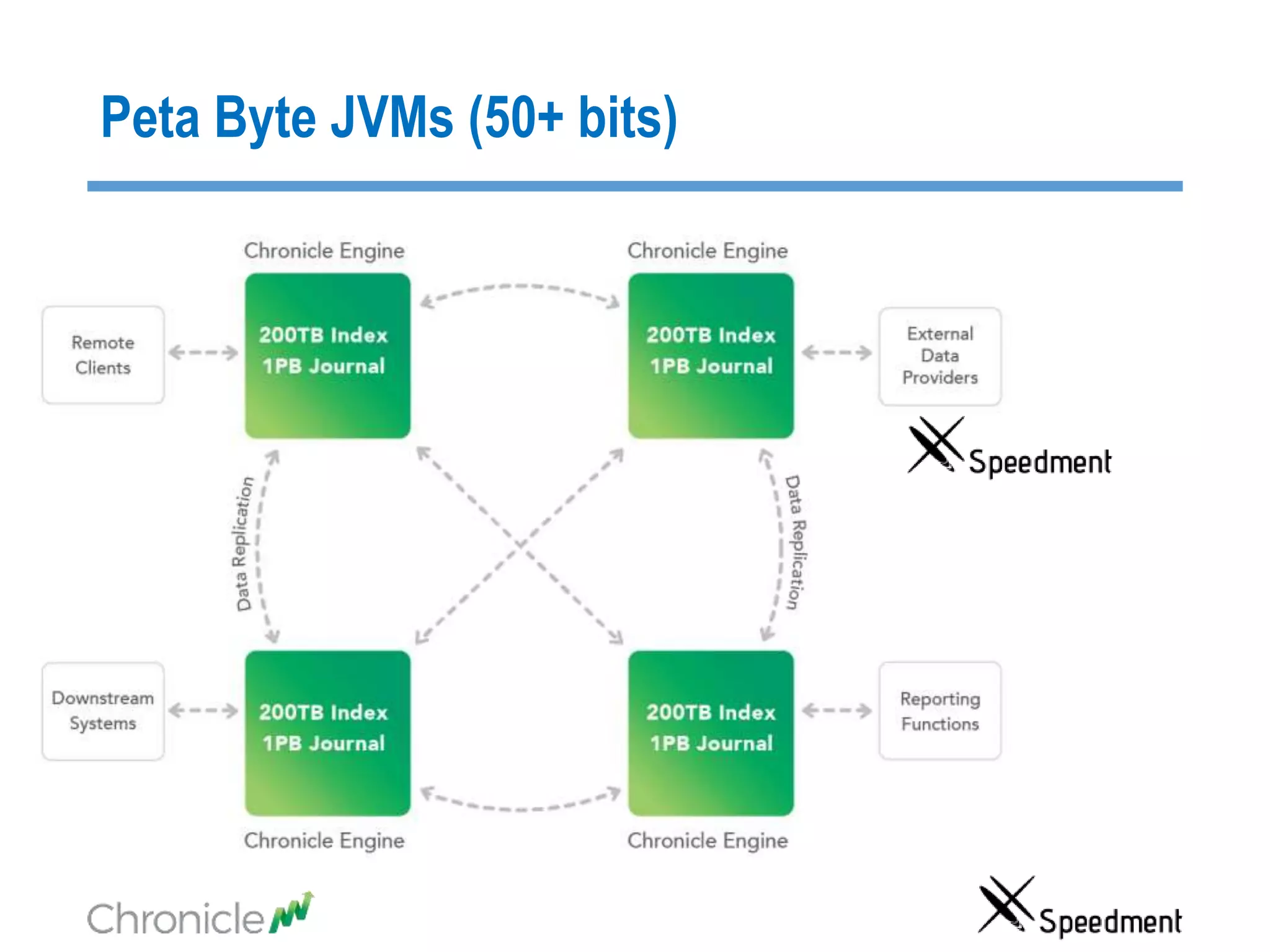 Peta Byte JVMs (50+ bits)
 