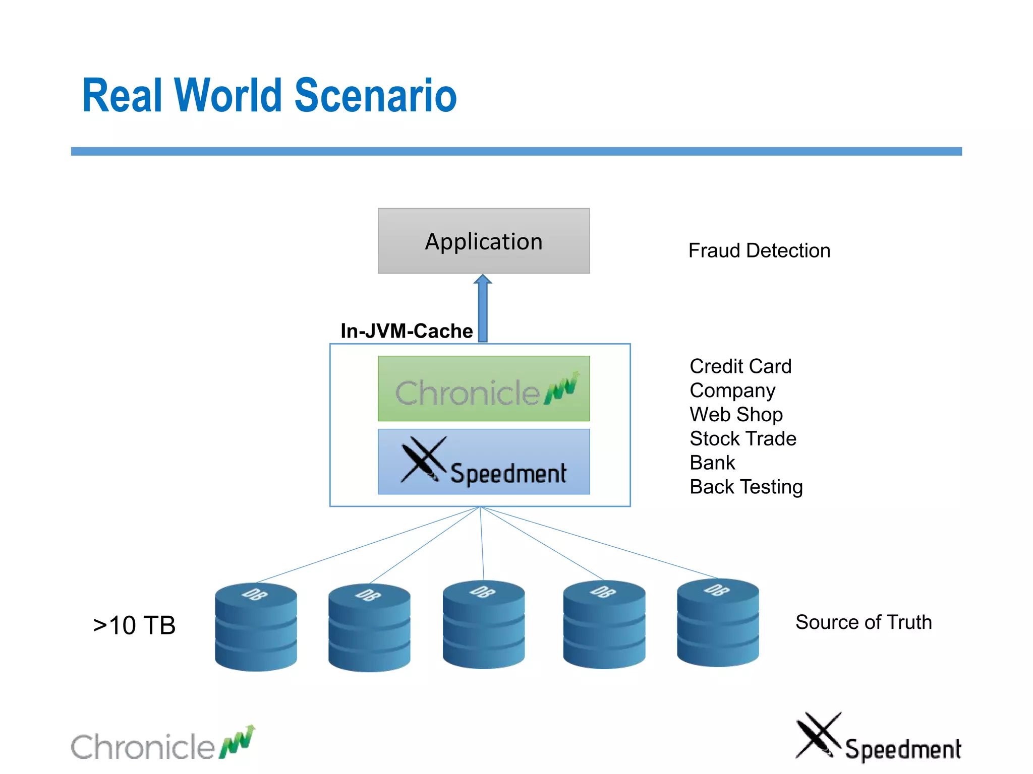 Real World Scenario
>10 TB
Application
In-JVM-Cache
Credit Card
Company
Web Shop
Stock Trade
Bank
Back Testing
Fraud Detection
Source of Truth
 