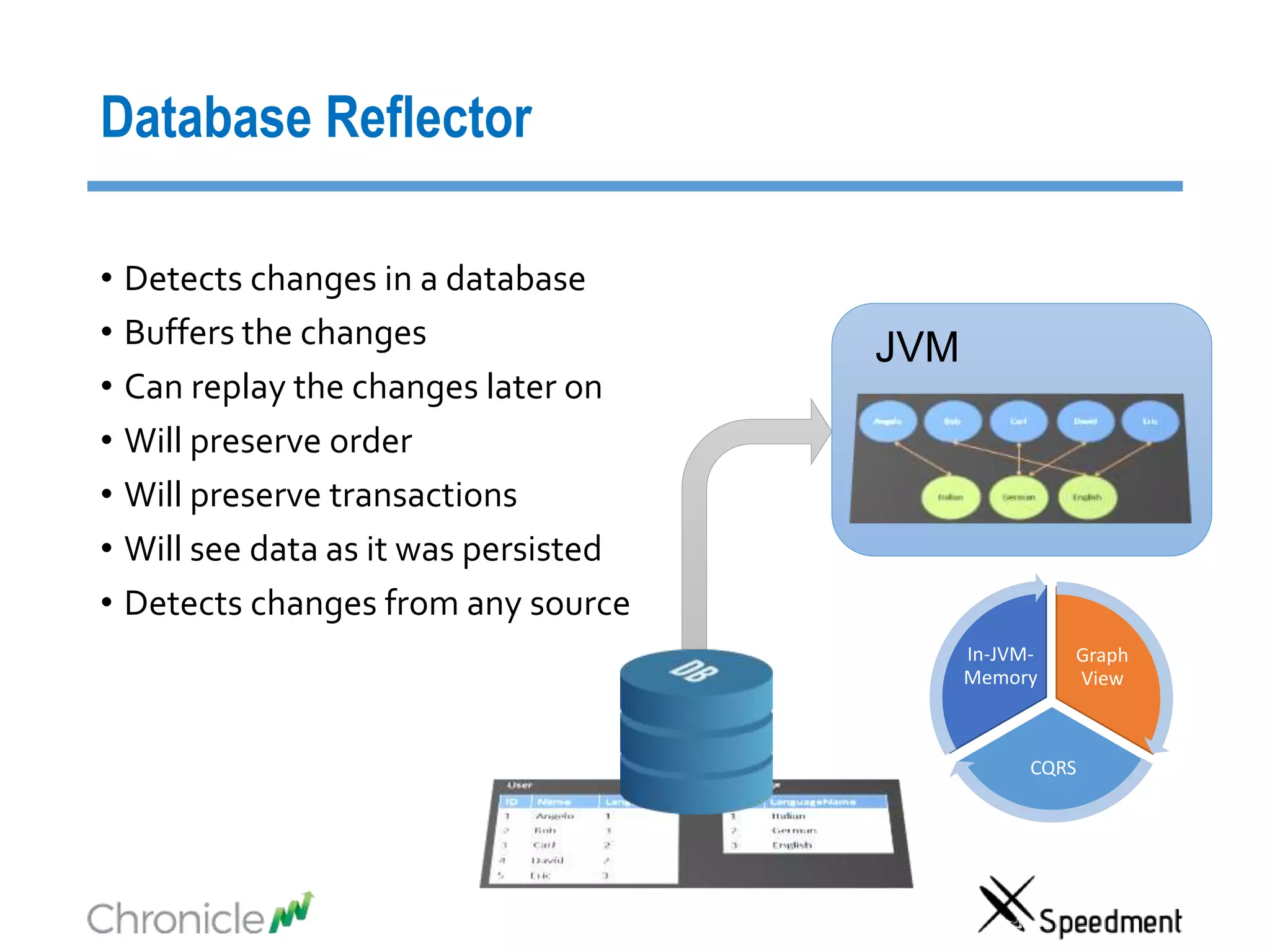 Database Reflector
• Detects changes in a database
• Buffers the changes
• Can replay the changes later on
• Will preserve order
• Will preserve transactions
• Will see data as it was persisted
• Detects changes from any source
JVM
Graph
View
CQRS
In-JVM-
Memory
 