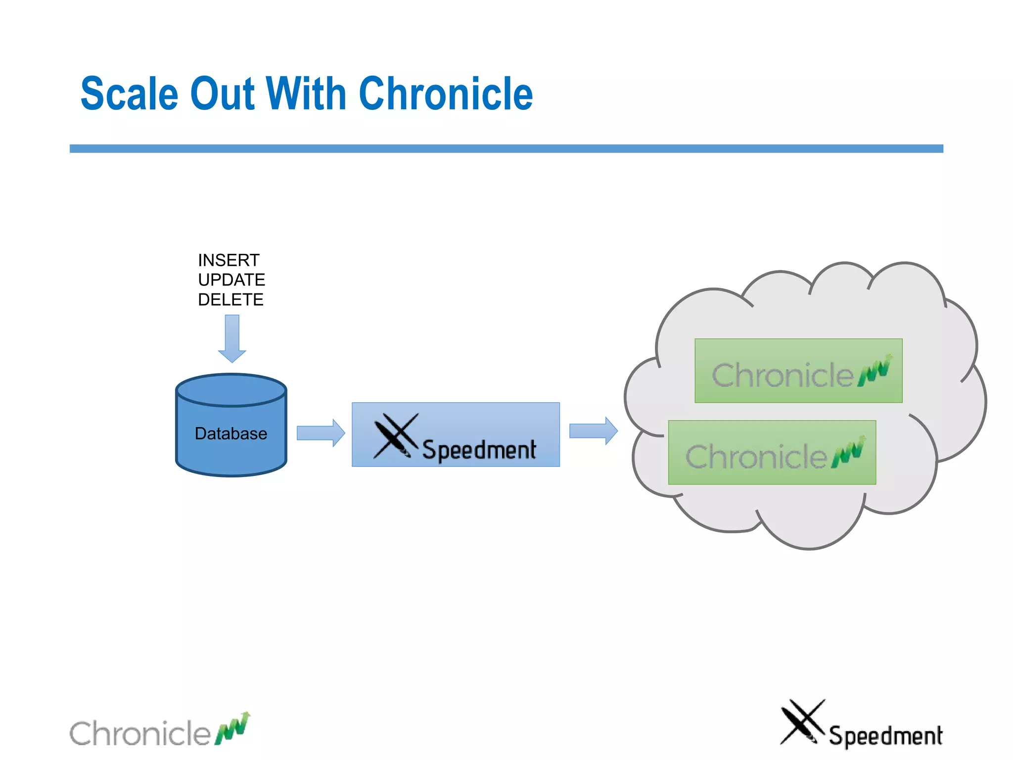 Database
INSERT
UPDATE
DELETE
Scale Out With Chronicle
 