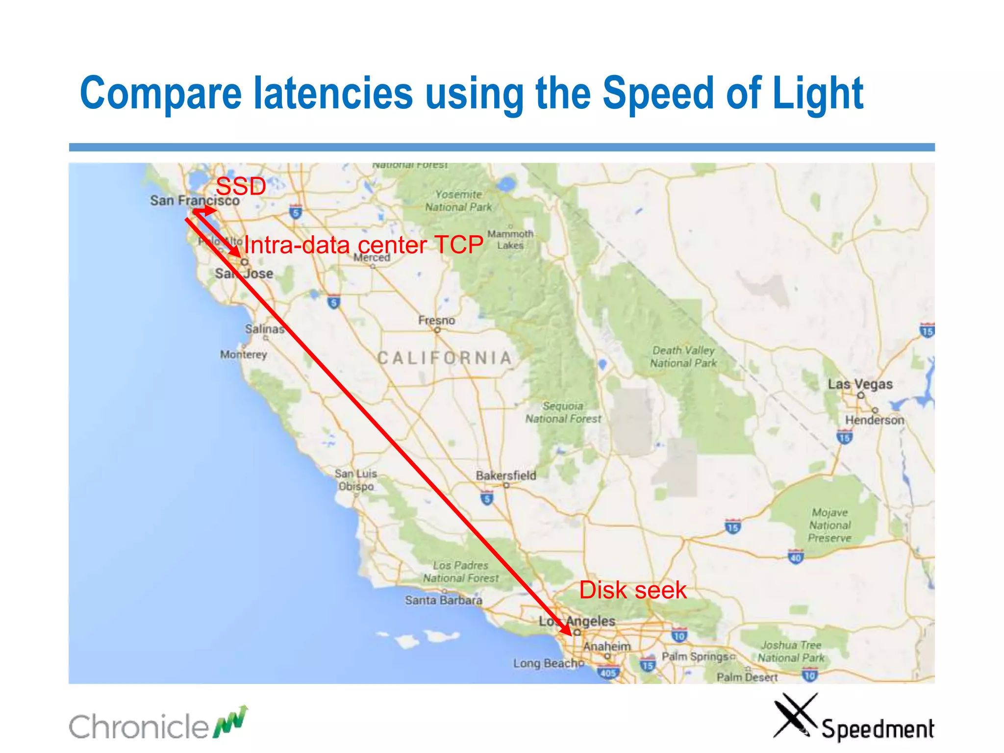 Compare latencies using the Speed of Light
Disk seek
Intra-data center TCP
SSD
 