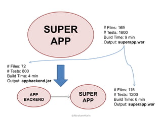 SUPER
APP
# Files: 169
# Tests: 1800
Build Time: 9 min
Output: superapp.war
APP
BACKEND
SUPER
APP
# Files: 115
# Tests: 1200
Build Time: 6 min
Output: superapp.war
# Files: 72
# Tests: 800
Build Time: 4 min
Output: appbackend.jar
@AbrahamMarin
 