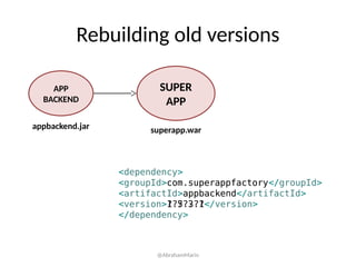 <dependency>
<groupId>com.superappfactory</groupId>
<artifactId>appbackend</artifactId>
<version>???????</version>
</dependency>
<dependency>
<groupId>com.superappfactory</groupId>
<artifactId>appbackend</artifactId>
<version>1.5.3.1</version>
</dependency>
Rebuilding old versions
APP
BACKEND
SUPER
APP
appbackend.jar superapp.war
@AbrahamMarin
 