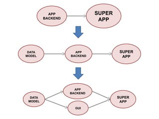 APP
BACKEND
SUPER
APP
APP
BACKEND
SUPER
APP
DATA
MODEL
SUPER
APP
DATA
MODEL
GUI
APP
BACKEND
 