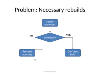 Get last
committer
buildAgent?
Proceed
normally
Don’t run
build
NO YES
Problem: Necessary rebuilds
@AbrahamMarin
 
