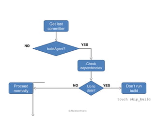Get last
committer
buildAgent?
Proceed
normally
NO YES
Check
dependencies
Up to
date?
NO Don’t run
build
YES
touch skip_build
@AbrahamMarin
 