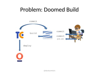 Problem: Doomed Build
build
deploy
commit
commit
commit
pom.xml
@AbrahamMarin
 
