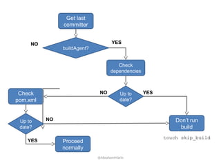 Get last
committer
buildAgent?
Check
pom.xml
NO YES
Check
dependencies
Up to
date?
NO
Don’t run
build
YES
touch skip_build
Up to
date?
NO
Proceed
normally
YES
@AbrahamMarin
 