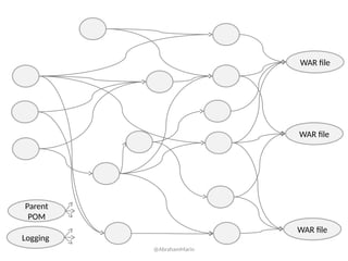 WAR file
WAR file
WAR file
Parent
POM
Logging
@AbrahamMarin
 
