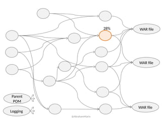 WAR file
WAR file
WAR file
Parent
POM
Logging
28%
@AbrahamMarin
 