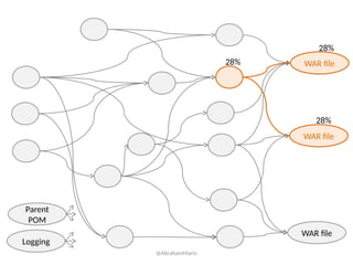 WAR file
WAR file
WAR file
Parent
POM
Logging
28%
28%
28%
@AbrahamMarin
 