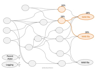 WAR file
WAR file
WAR file
Parent
POM
Logging
28%
28%
28%
20%
@AbrahamMarin
 