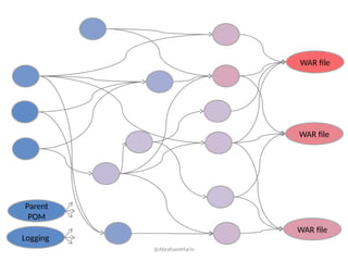 WAR file
WAR file
WAR file
Parent
POM
Logging
@AbrahamMarin
 
