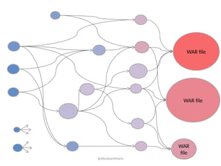 WAR file
WAR file
WAR
file
@AbrahamMarin
 