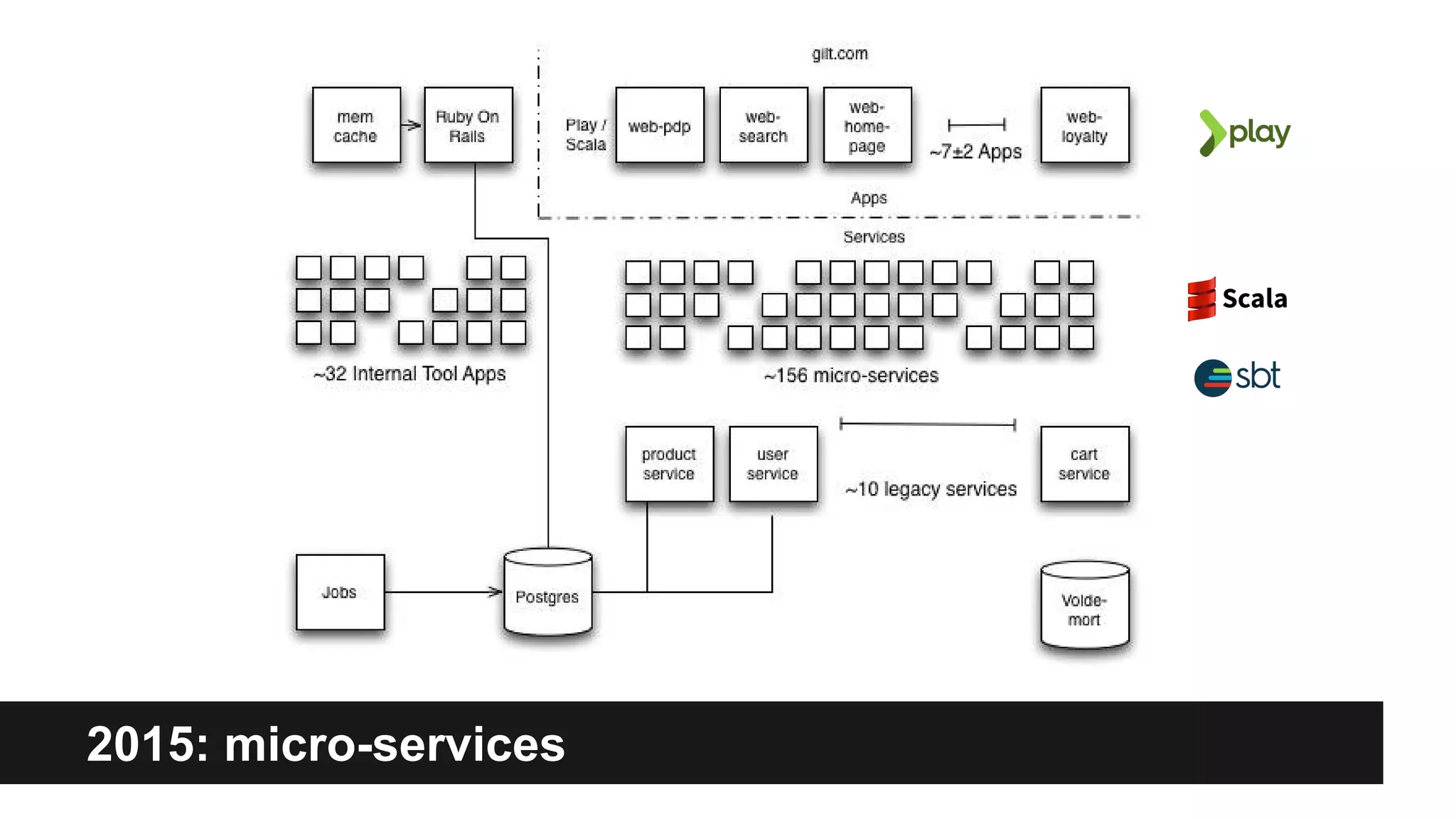 2015: micro-services
 