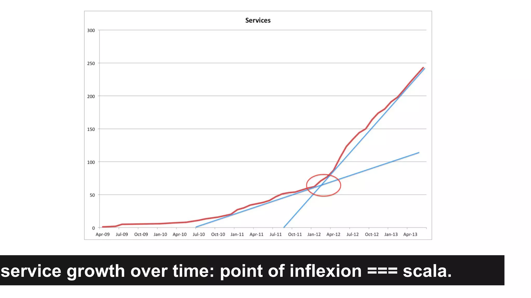 service growth over time: point of inflexion === scala.
 