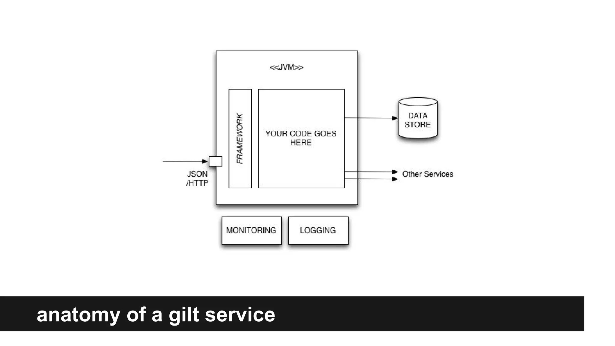 anatomy of a gilt service
 