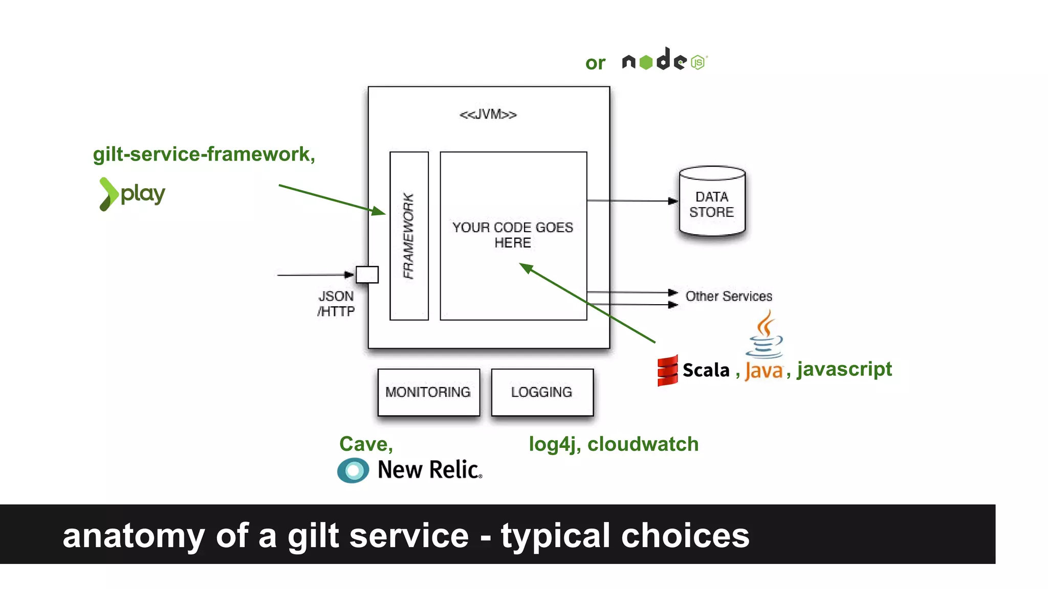 anatomy of a gilt service - typical choices
gilt-service-framework,
log4j, cloudwatchCave,
, , javascript
or
 