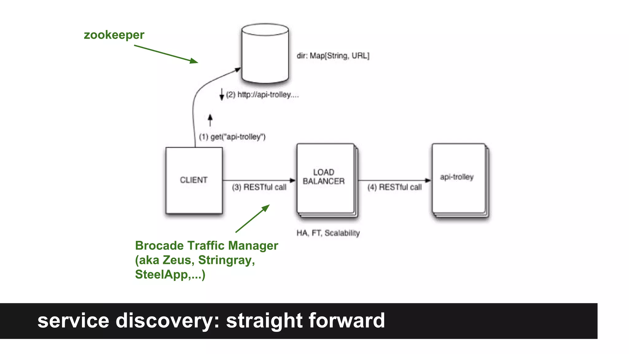 service discovery: straight forward
zookeeper
Brocade Traffic Manager
(aka Zeus, Stringray,
SteelApp,...)
 