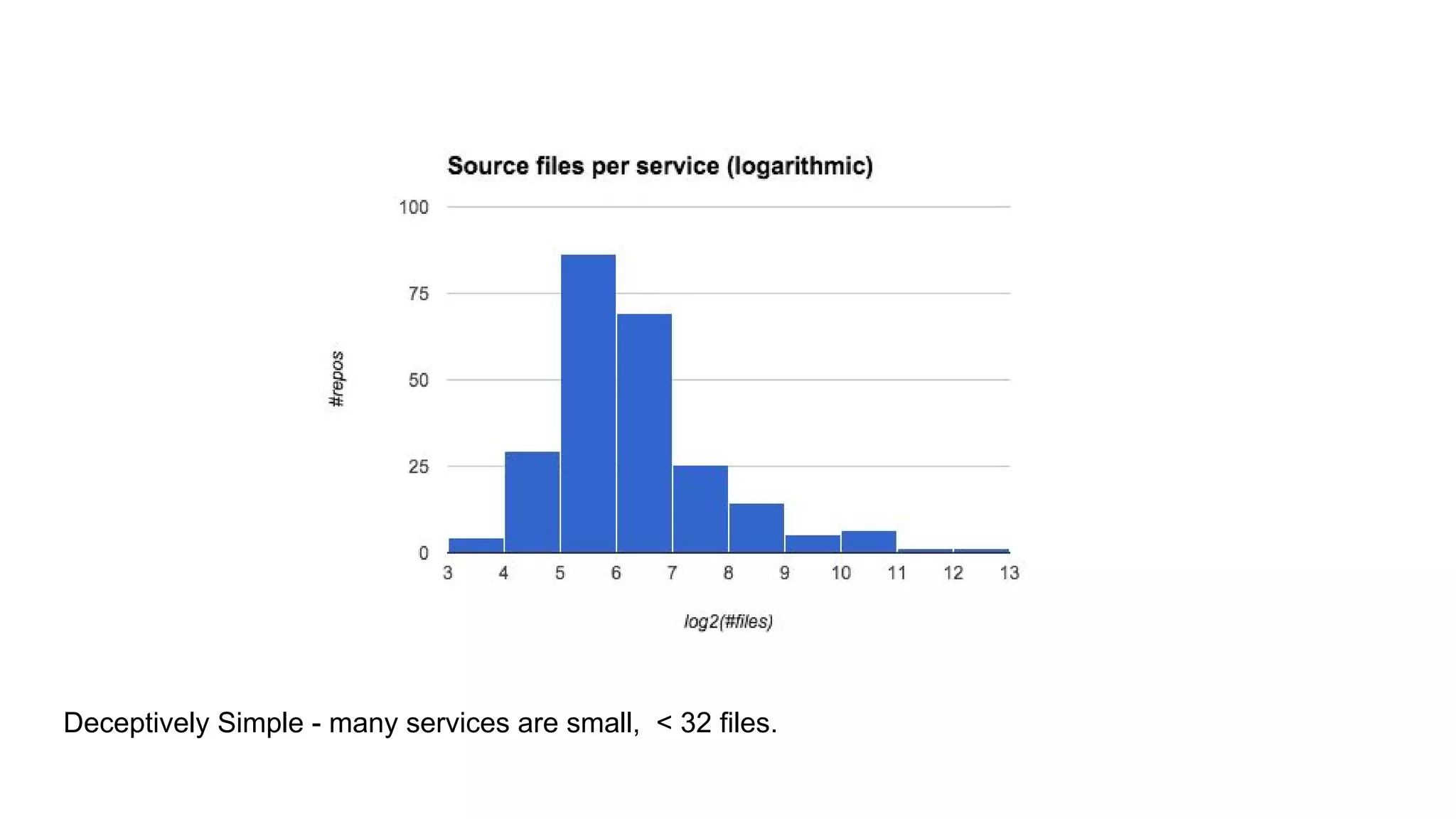 Deceptively Simple - many services are small, < 32 files.
 