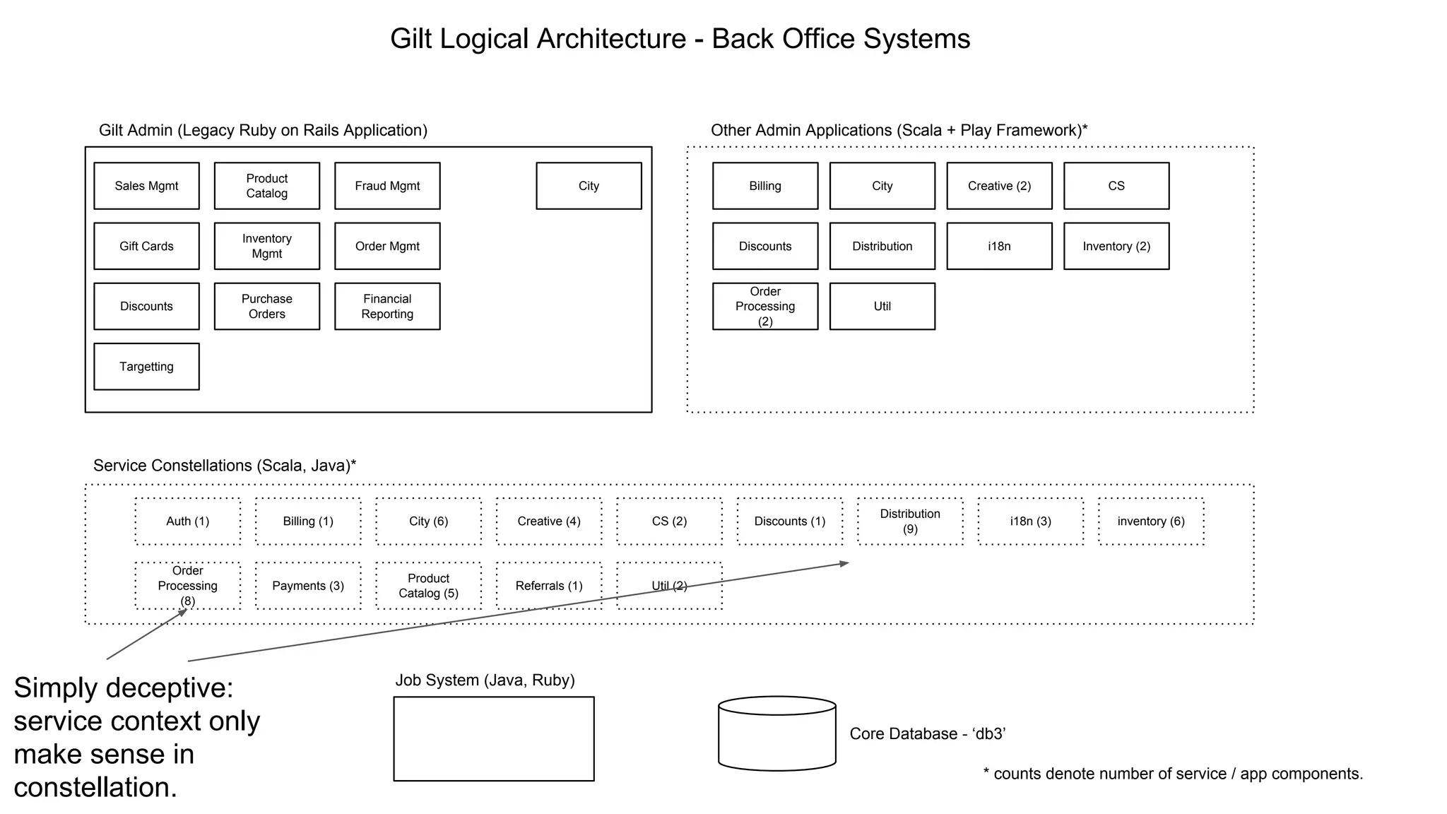 Gilt Admin (Legacy Ruby on Rails Application)
City
Discounts
Financial
Reporting
Fraud Mgmt
Gift Cards
Inventory
Mgmt
Order Mgmt
Sales Mgmt
Product
Catalog
Purchase
Orders
Targetting
Billing
Other Admin Applications (Scala + Play Framework)*
City Creative (2) CS
Discounts Distribution i18n Inventory (2)
Order
Processing
(2)
Util
Service Constellations (Scala, Java)*
Auth (1) Billing (1) City (6) Creative (4) CS (2) Discounts (1)
Distribution
(9)
i18n (3) inventory (6)
Order
Processing
(8)
Payments (3)
Product
Catalog (5)
Referrals (1) Util (2)
Core Database - ‘db3’
Job System (Java, Ruby)
Gilt Logical Architecture - Back Office Systems
* counts denote number of service / app components.
Simply deceptive:
service context only
make sense in
constellation.
 