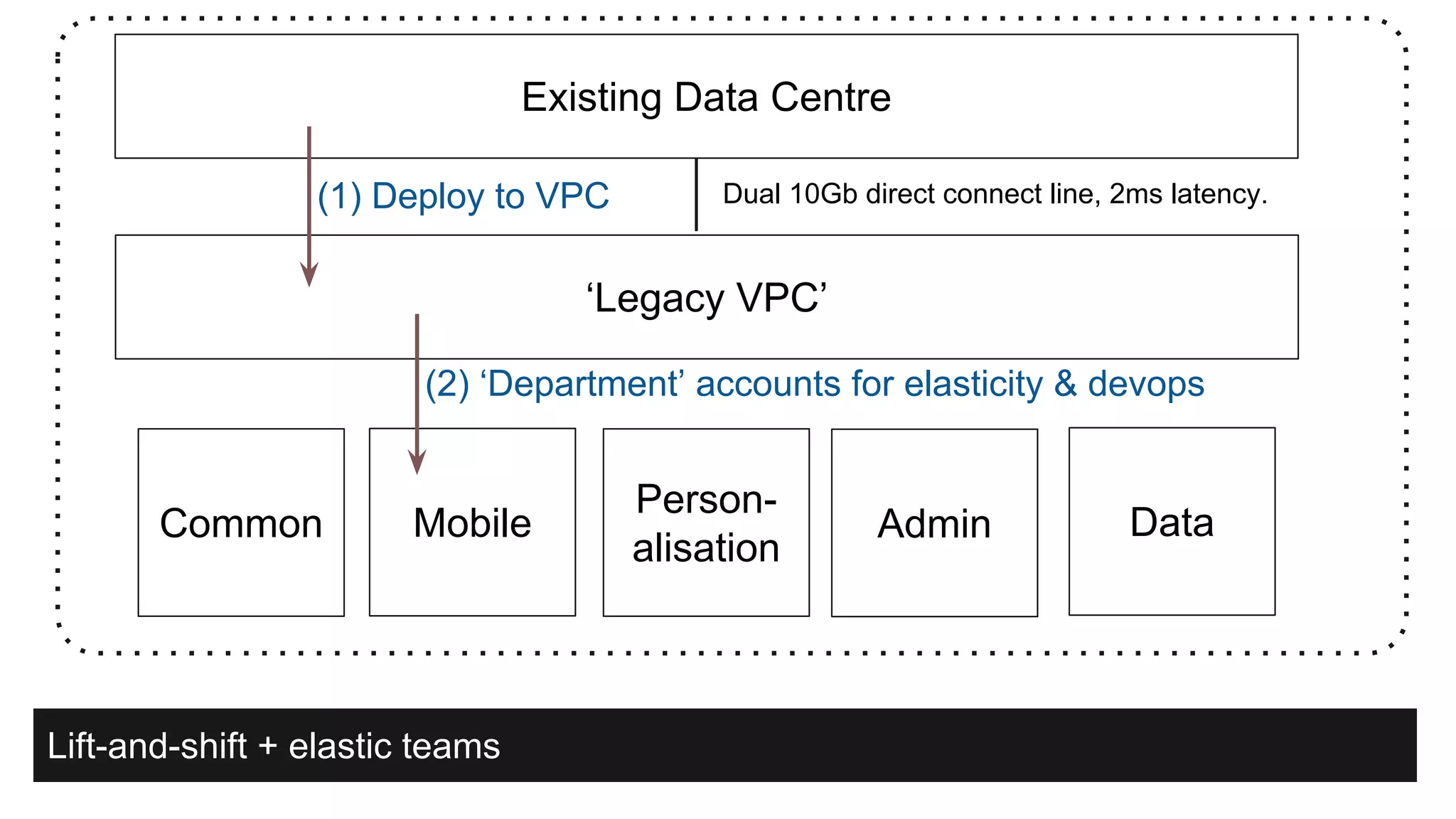 Lift-and-shift + elastic teams
Existing Data Centre
Dual 10Gb direct connect line, 2ms latency.
‘Legacy VPC’
MobileCommon
Person-
alisation
Admin Data
(1) Deploy to VPC
(2) ‘Department’ accounts for elasticity & devops
 