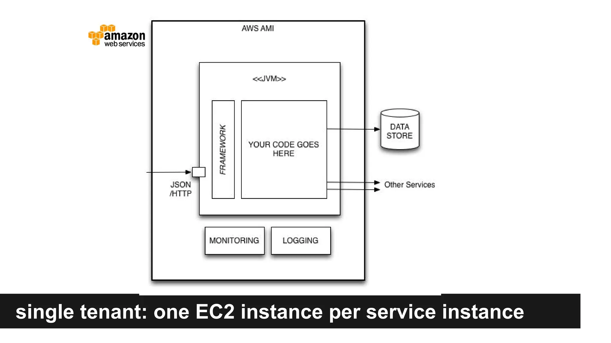 single tenant: one EC2 instance per service instance
 