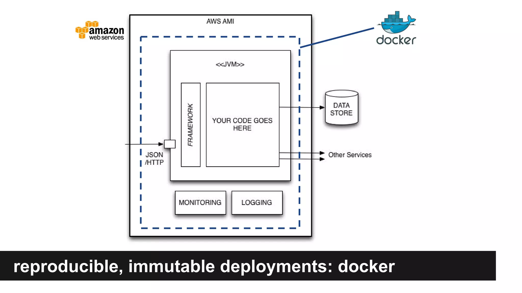 reproducible, immutable deployments: docker
 