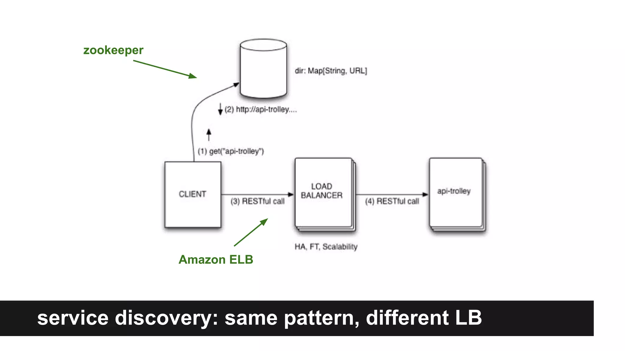 service discovery: same pattern, different LB
zookeeper
Amazon ELB
 