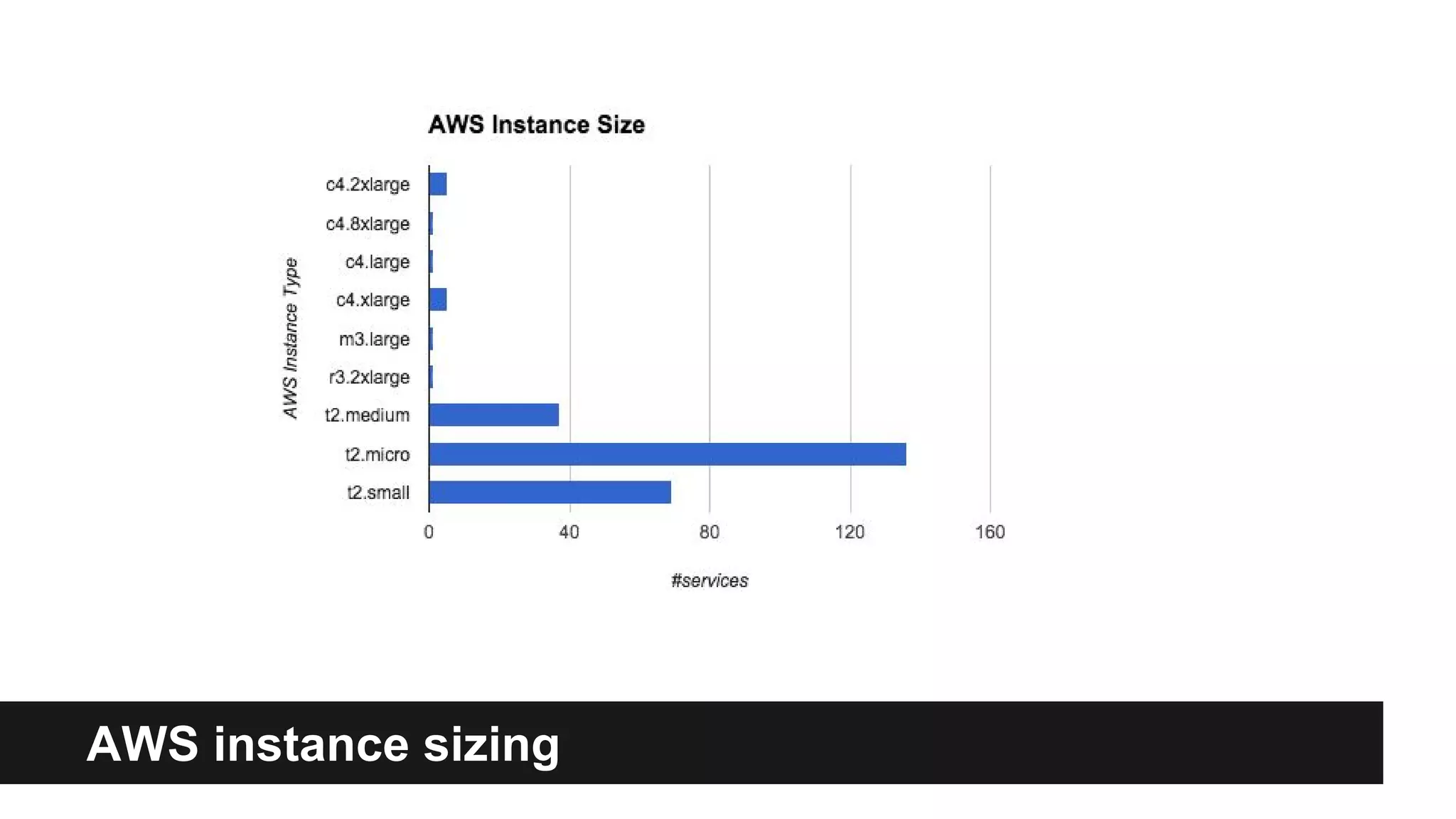 AWS instance sizing
 
