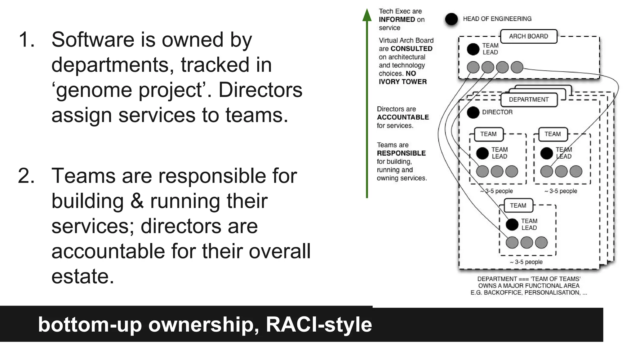 1. Software is owned by
departments, tracked in
‘genome project’. Directors
assign services to teams.
2. Teams are responsible for
building & running their
services; directors are
accountable for their overall
estate.
bottom-up ownership, RACI-style
 