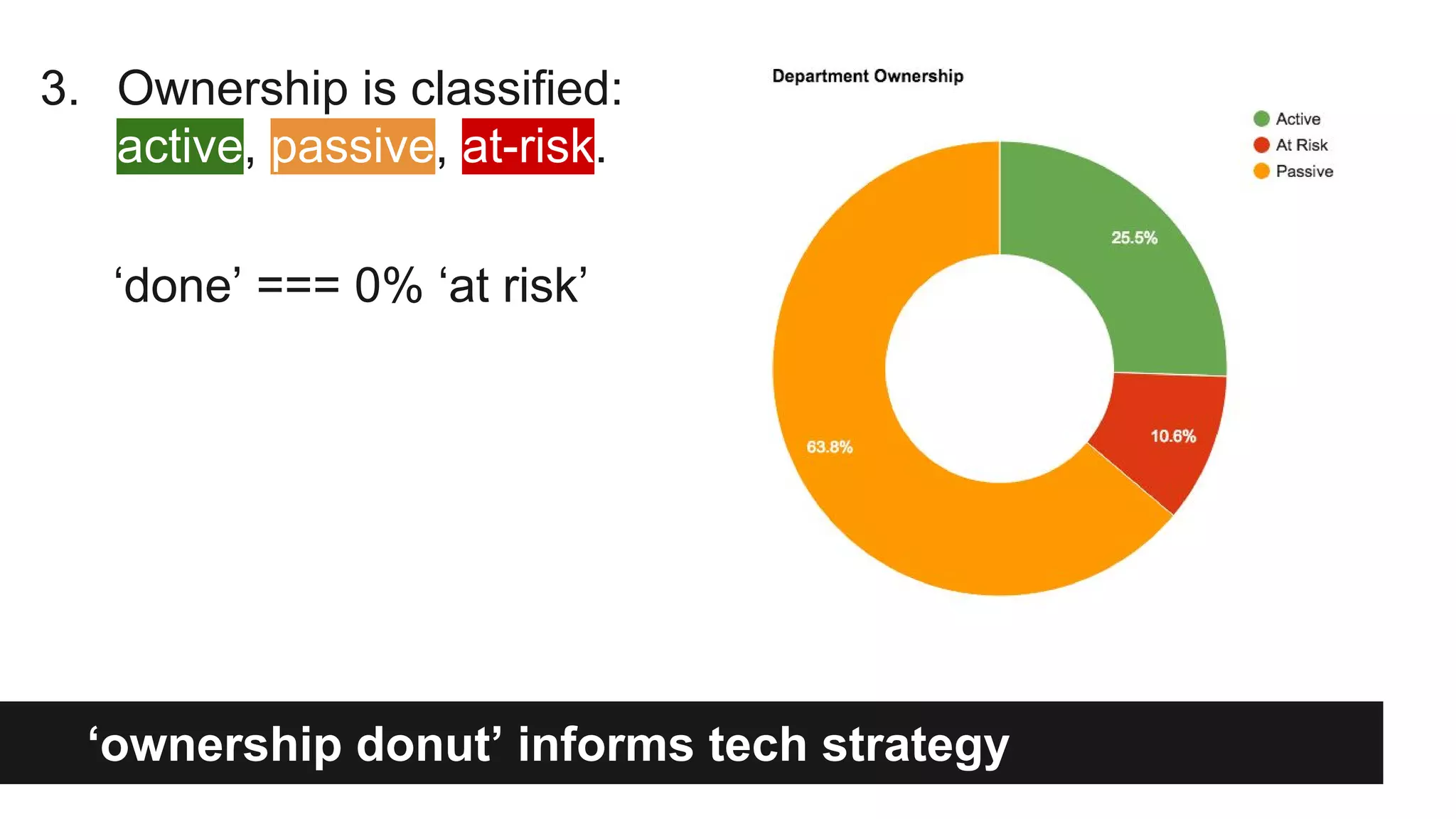 ‘ownership donut’ informs tech strategy
3. Ownership is classified:
active, passive, at-risk.
‘done’ === 0% ‘at risk’
 