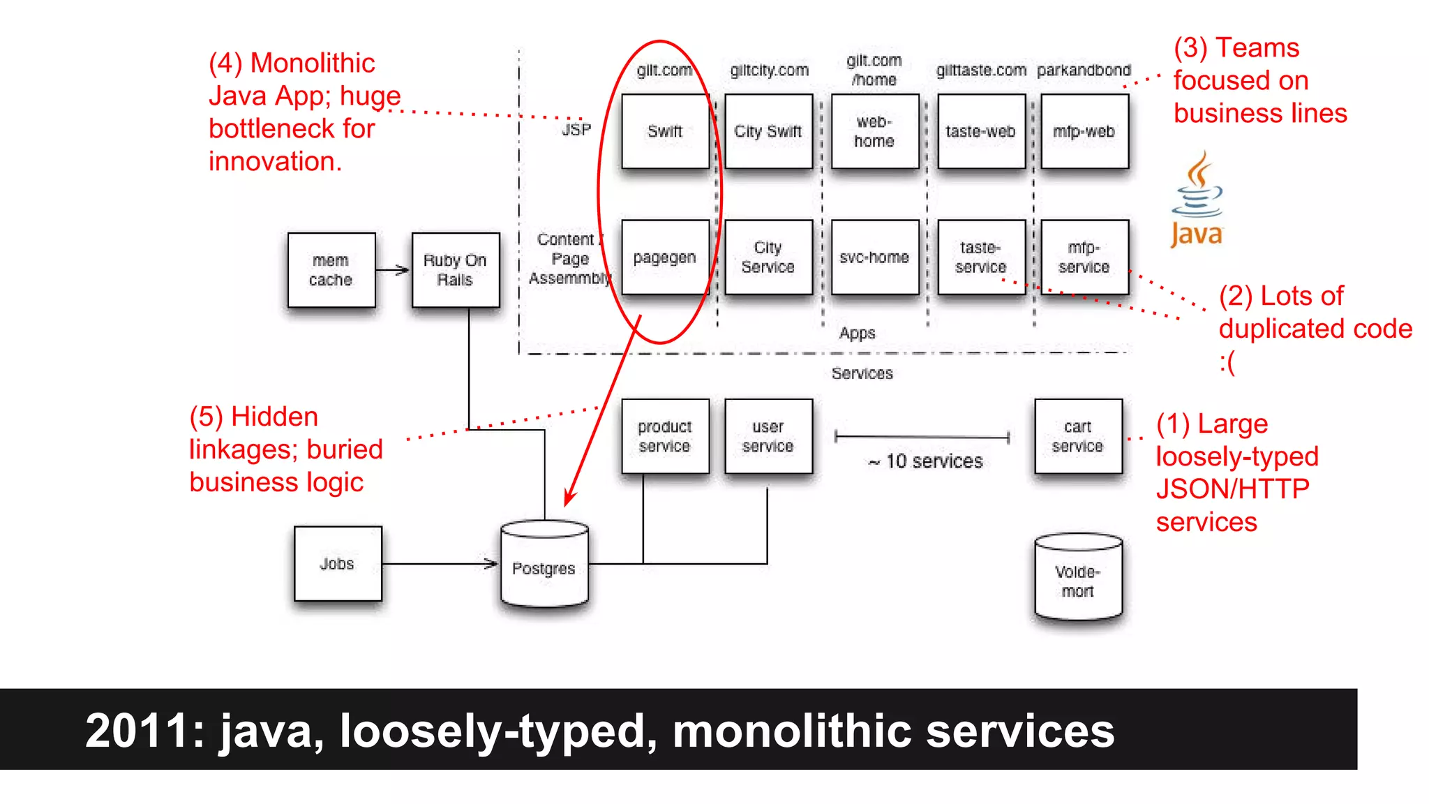 2011: java, loosely-typed, monolithic services
(5) Hidden
linkages; buried
business logic
(4) Monolithic
Java App; huge
bottleneck for
innovation.
(2) Lots of
duplicated code
:(
(3) Teams
focused on
business lines
(1) Large
loosely-typed
JSON/HTTP
services
 