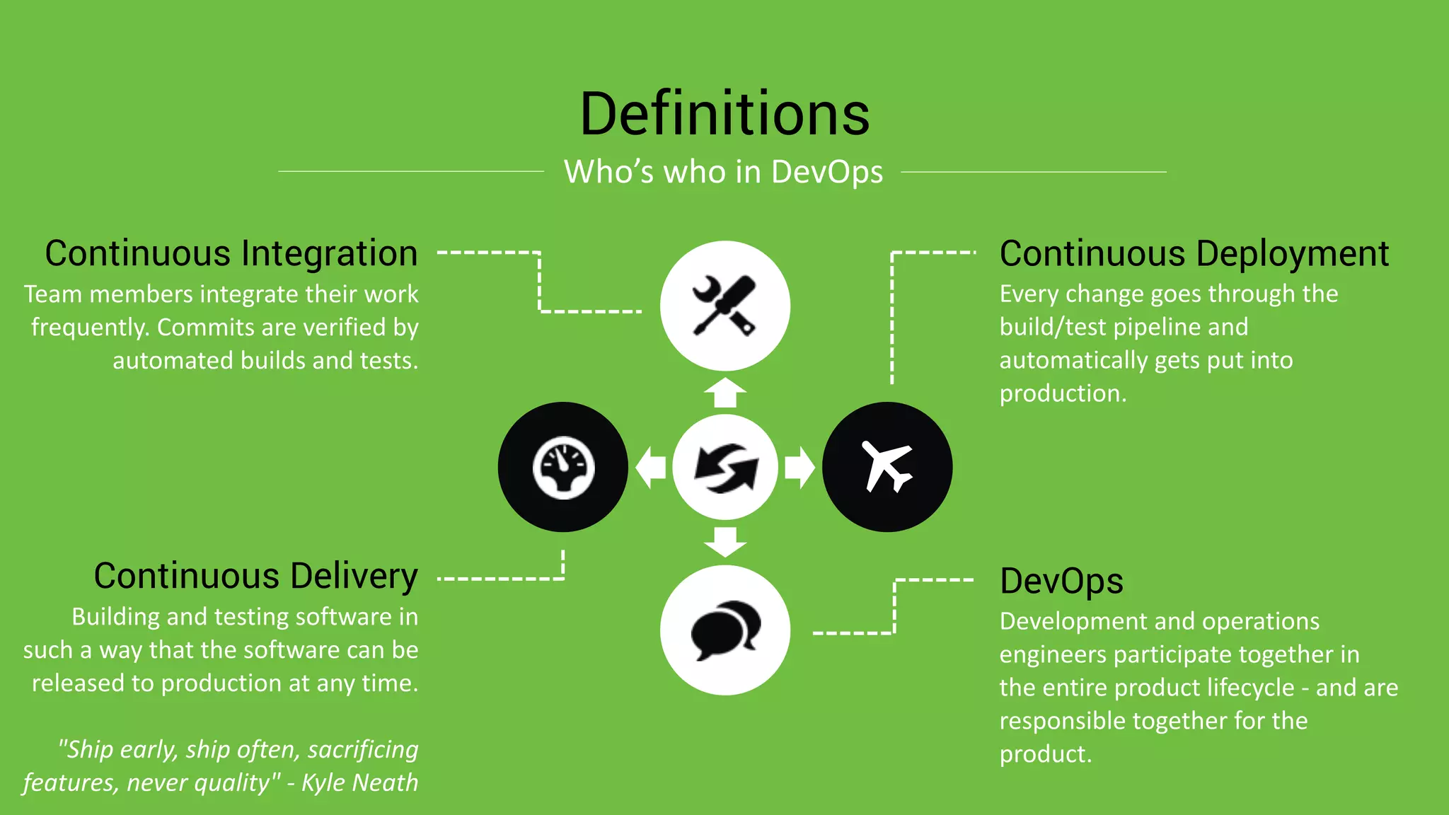 Every	
  change	
  goes	
  through	
  the	
  
build/test	
  pipeline	
  and	
  
automatically	
  gets	
  put	
  into	
  
production.
Continuous Deployment
Development	
  and	
  operations	
  
engineers	
  participate	
  together	
  in	
  
the	
  entire	
  product	
  lifecycle	
  -­‐	
  and	
  are	
  
responsible	
  together	
  for	
  the	
  
product.
DevOps
Building	
  and	
  testing	
  software	
  in	
  
such	
  a	
  way	
  that	
  the	
  software	
  can	
  be	
  
released	
  to	
  production	
  at	
  any	
  time.	
  
 
"Ship	
  early,	
  ship	
  often,	
  sacrificing	
  
features,	
  never	
  quality"	
  -­‐	
  Kyle	
  Neath
Continuous Delivery
Team	
  members	
  integrate	
  their	
  work	
  
frequently.	
  Commits	
  are	
  verified	
  by	
  
automated	
  builds	
  and	
  tests.
Continuous Integration
Definitions
Who’s	
  who	
  in	
  DevOps
 
