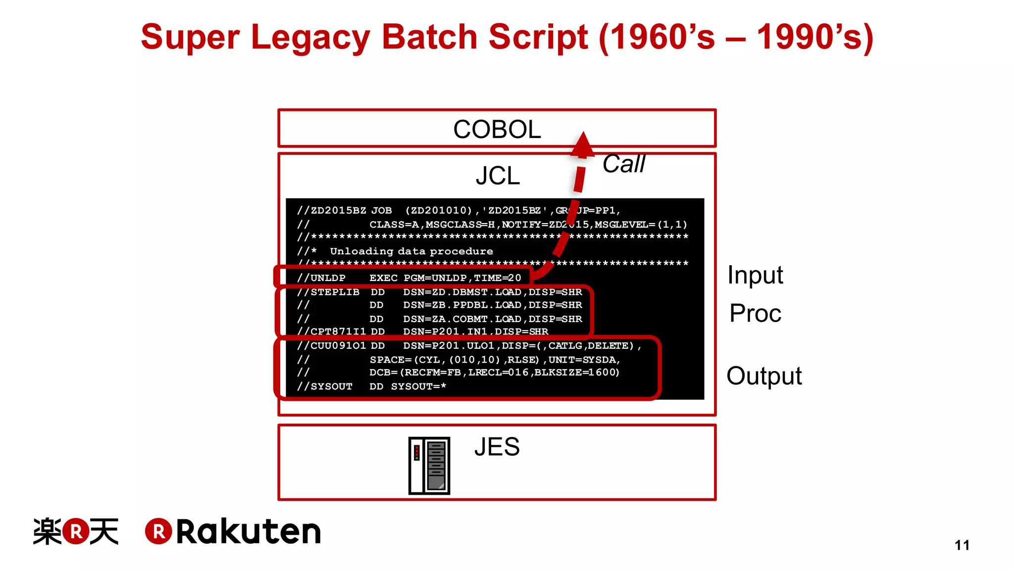 11
Super Legacy Batch Script (1960’s – 1990’s)
JCL
//ZD2015BZ JOB (ZD201010),'ZD2015BZ',GROUP=PP1,
// CLASS=A,MSGCLASS=H,NOTIFY=ZD2015,MSGLEVEL=(1,1)
//********************************************************
//* Unloading data procedure
//********************************************************
//UNLDP EXEC PGM=UNLDP,TIME=20
//STEPLIB DD DSN=ZD.DBMST.LOAD,DISP=SHR
// DD DSN=ZB.PPDBL.LOAD,DISP=SHR
// DD DSN=ZA.COBMT.LOAD,DISP=SHR
//CPT871I1 DD DSN=P201.IN1,DISP=SHR
//CUU091O1 DD DSN=P201.ULO1,DISP=(,CATLG,DELETE),
// SPACE=(CYL,(010,10),RLSE),UNIT=SYSDA,
// DCB=(RECFM=FB,LRECL=016,BLKSIZE=1600)
//SYSOUT DD SYSOUT=*
JES
COBOL
Call
Input
Output
Proc
 