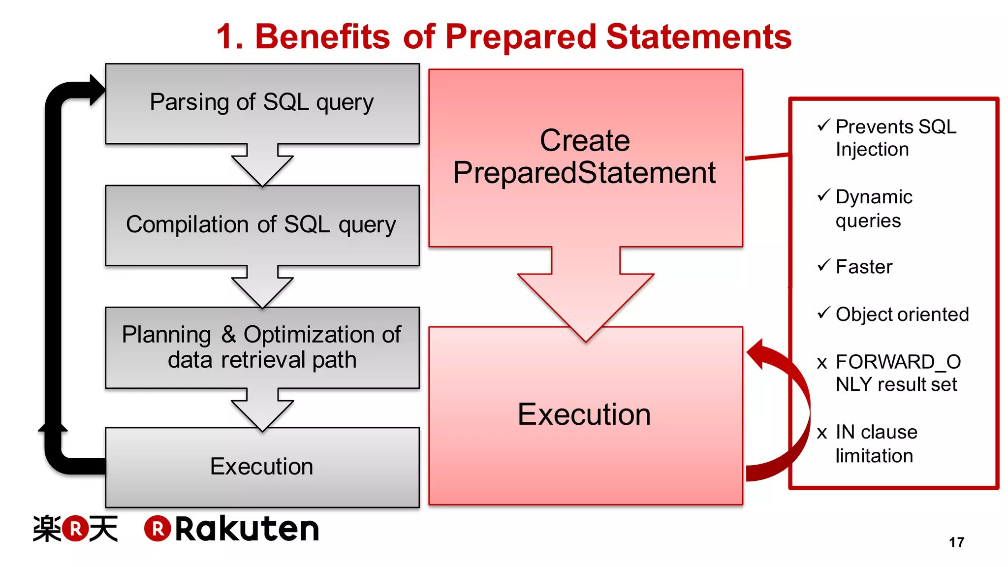 17
1. Benefits of Prepared Statements
Execution
Planning & Optimization of
data retrieval path
Compilation of SQL query
Parsing of SQL query
Execution
Create
PreparedStatement
ü Prevents SQL
Injection
ü Dynamic
queries
ü Faster
ü Object oriented
x FORWARD_O
NLY result set
x IN clause
limitation
 