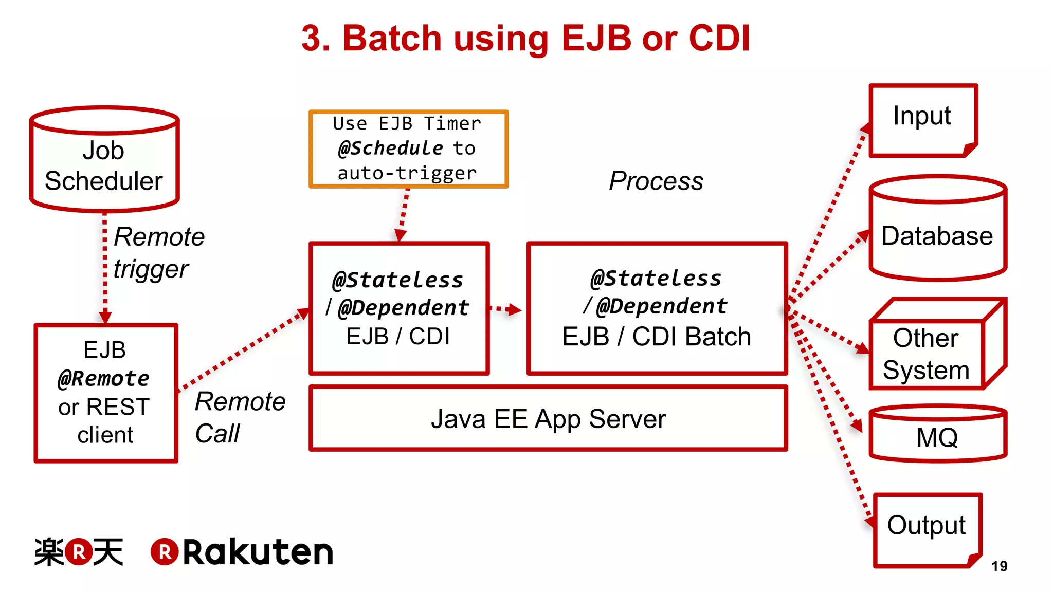 19
3. Batch using EJB or CDI
Java EE App Server
@Stateless
/ @Dependent
EJB / CDI BatchEJB
@Remote
or REST
client
Remote
Call
Database
Input
Output
Job
Scheduler
Remote
trigger
Other
System
Process
MQ
@Stateless
/ @Dependent
EJB / CDI
Use EJB Timer
@Schedule to
auto-trigger
 
