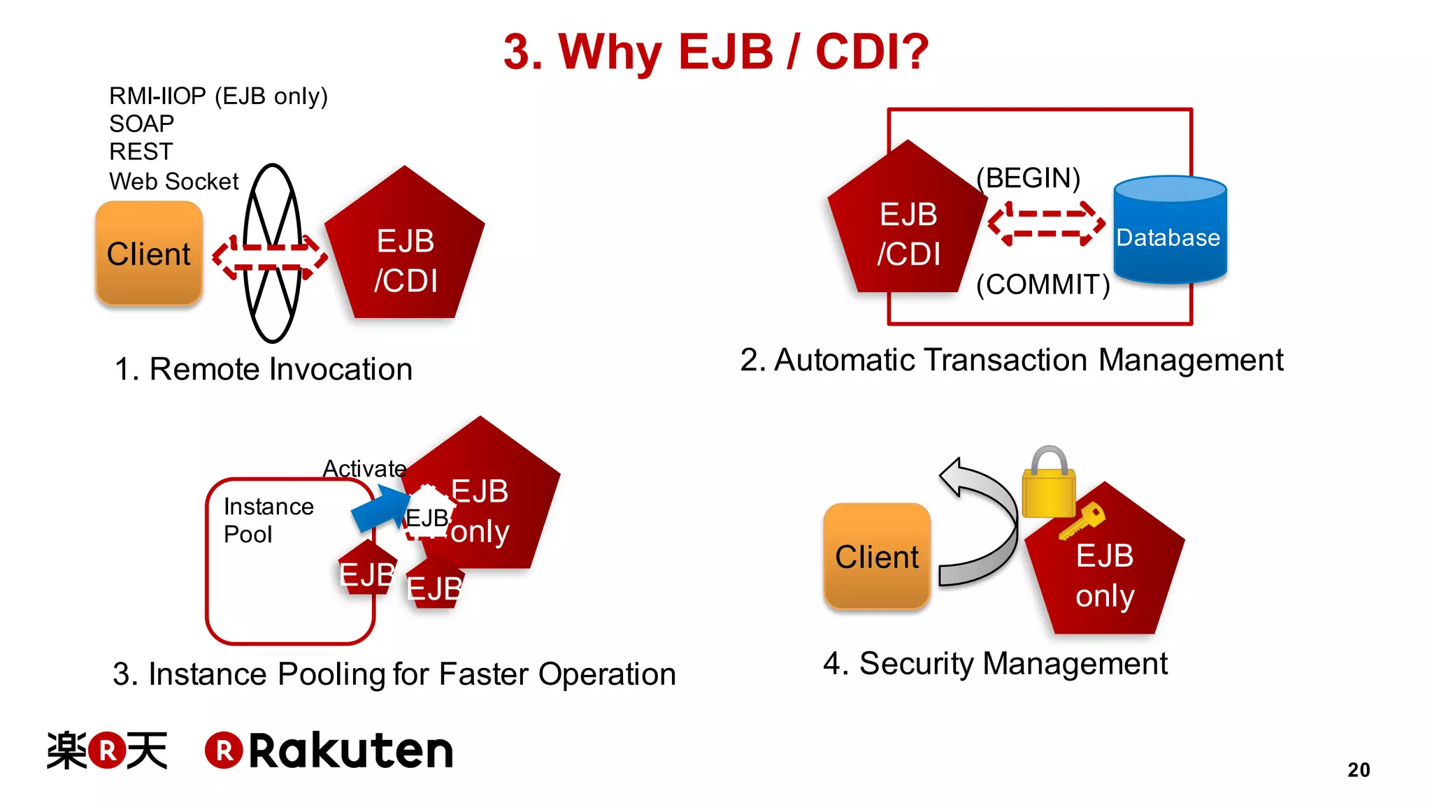 20
3. Why EJB / CDI?
EJB
/CDI
Client
1. Remote Invocation
EJB
/CDI
2. Automatic Transaction Management
Database
(BEGIN)
(COMMIT)
EJB
only
EJB EJB
EJBInstance
Pool
Activate
3. Instance Pooling for Faster Operation
RMI-IIOP (EJB only)
SOAP
REST
Web Socket
EJB
only
Client
4. Security Management
 