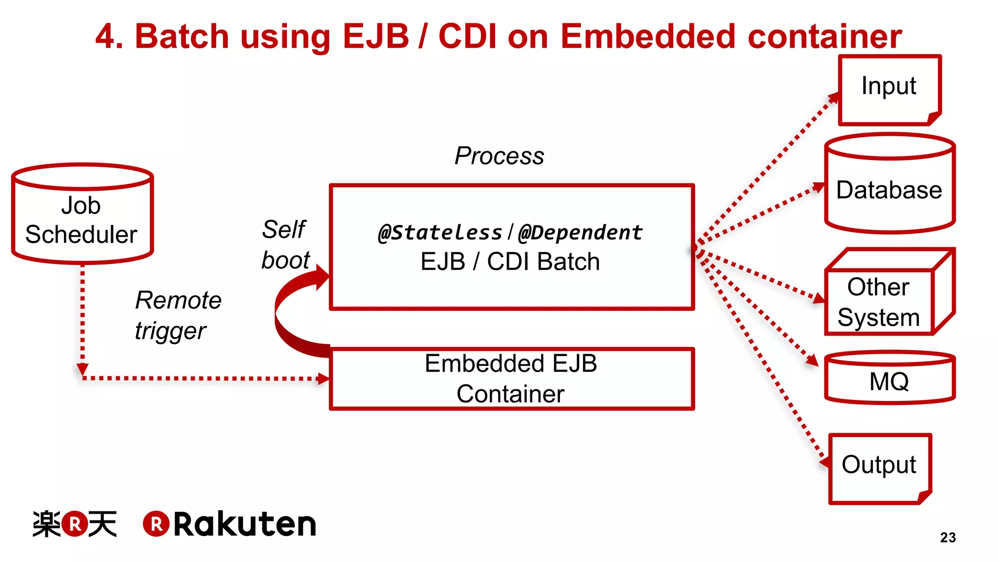 23
4. Batch using EJB / CDI on Embedded container
Embedded EJB
Container
@Stateless / @Dependent
EJB / CDI Batch
Database
Input
Output
Job
Scheduler
Remote
trigger
Other
System
Process
MQ
Self
boot
 
