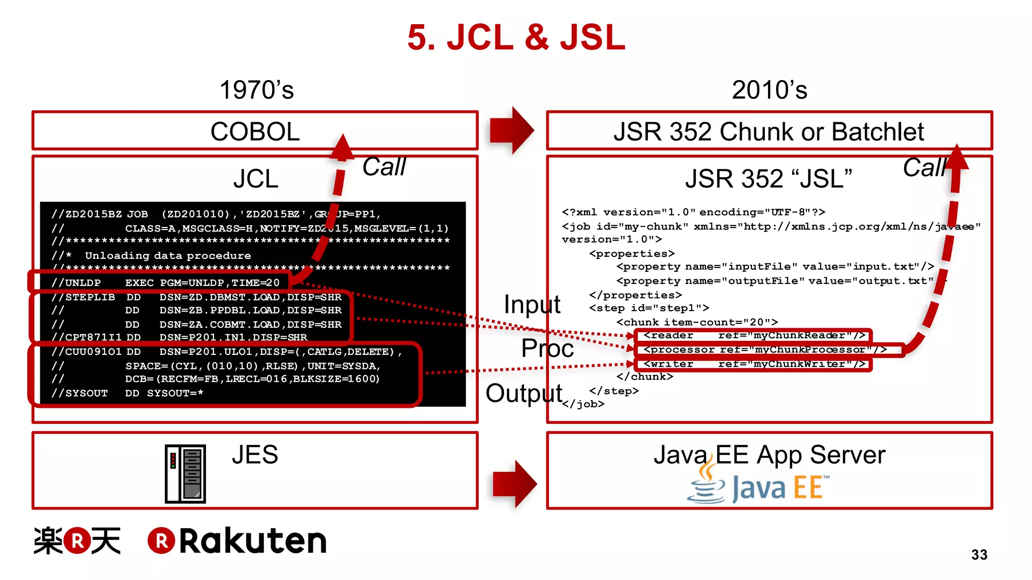 33
5. JCL & JSL
JCL JSR 352 “JSL”
//ZD2015BZ JOB (ZD201010),'ZD2015BZ',GROUP=PP1,
// CLASS=A,MSGCLASS=H,NOTIFY=ZD2015,MSGLEVEL=(1,1)
//********************************************************
//* Unloading data procedure
//********************************************************
//UNLDP EXEC PGM=UNLDP,TIME=20
//STEPLIB DD DSN=ZD.DBMST.LOAD,DISP=SHR
// DD DSN=ZB.PPDBL.LOAD,DISP=SHR
// DD DSN=ZA.COBMT.LOAD,DISP=SHR
//CPT871I1 DD DSN=P201.IN1,DISP=SHR
//CUU091O1 DD DSN=P201.ULO1,DISP=(,CATLG,DELETE),
// SPACE=(CYL,(010,10),RLSE),UNIT=SYSDA,
// DCB=(RECFM=FB,LRECL=016,BLKSIZE=1600)
//SYSOUT DD SYSOUT=*
JES Java EE App Server
1970’s 2010’s
<?xml version="1.0" encoding="UTF-8"?>
<job id="my-chunk" xmlns="http://xmlns.jcp.org/xml/ns/javaee"
version="1.0">
<properties>
<property name="inputFile" value="input.txt"/>
<property name="outputFile" value="output.txt"/>
</properties>
<step id="step1">
<chunk item-count="20">
<reader ref="myChunkReader"/>
<processor ref="myChunkProcessor"/>
<writer ref="myChunkWriter"/>
</chunk>
</step>
</job>
COBOL JSR 352 Chunk or Batchlet
Input
Output
Proc
Call Call
 