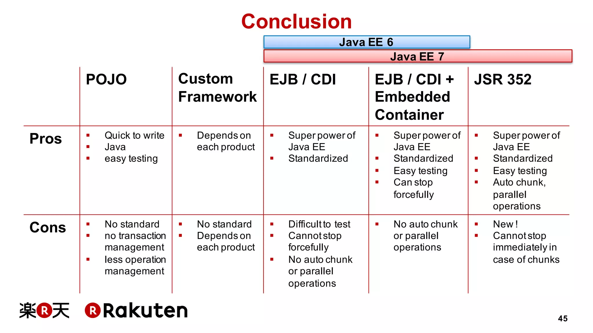 45
Conclusion
POJO Custom
Framework
EJB / CDI EJB / CDI +
Embedded
Container
JSR 352
Pros § Quick to write
§ Java
§ easy testing
§ Depends on
each product
§ Super power of
Java EE
§ Standardized
§ Super power of
Java EE
§ Standardized
§ Easy testing
§ Can stop
forcefully
§ Super power of
Java EE
§ Standardized
§ Easy testing
§ Auto chunk,
parallel
operations
Cons § No standard
§ no transaction
management
§ less operation
management
§ No standard
§ Depends on
each product
§ Difficultto test
§ Cannotstop
forcefully
§ No auto chunk
or parallel
operations
§ No auto chunk
or parallel
operations
§ New !
§ Cannotstop
immediately in
case of chunks
Java EE 7
Java EE 6
 