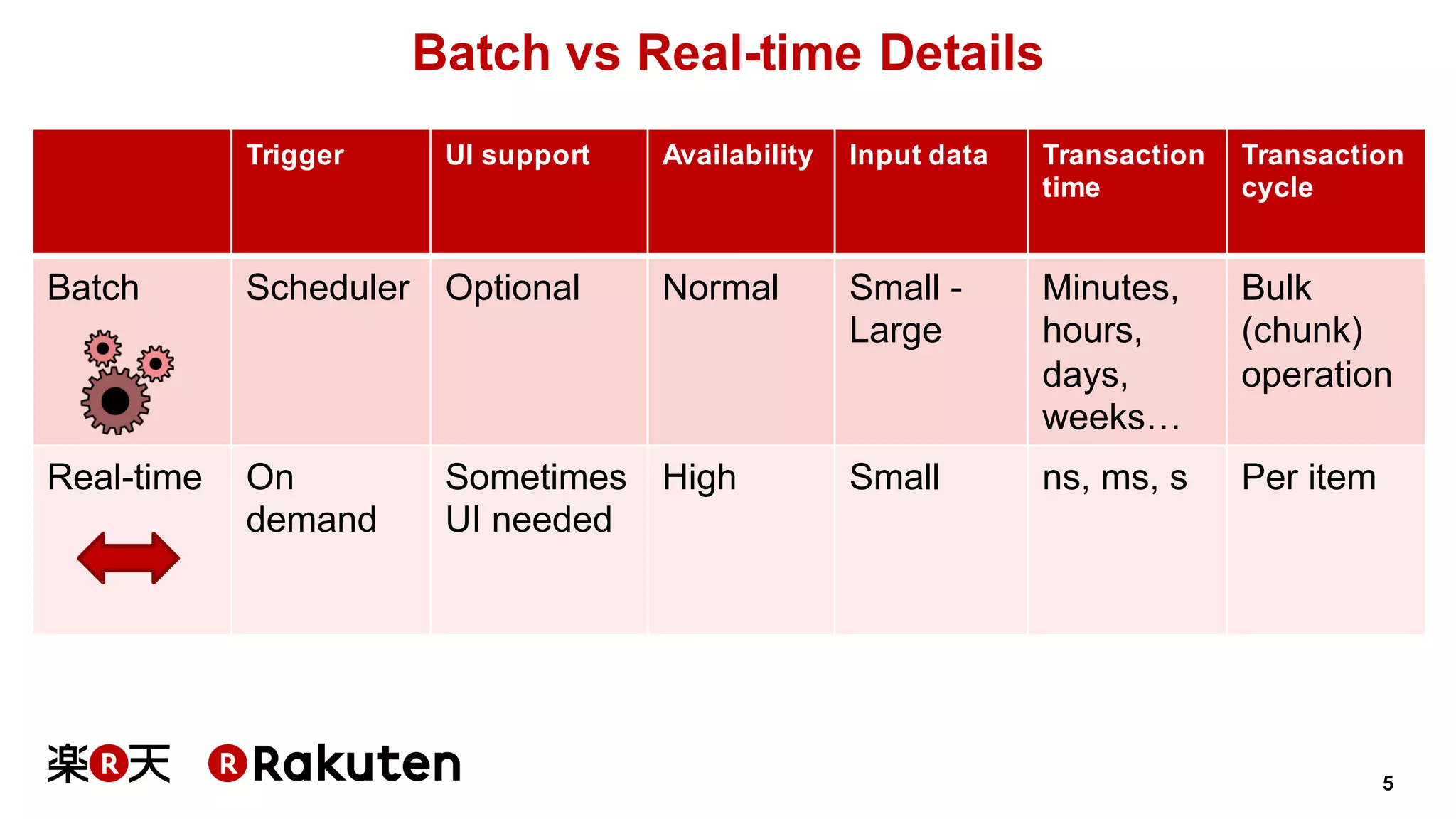 5
Batch vs Real-time Details
Trigger UI support Availability Input data Transaction
time
Transaction
cycle
Batch Scheduler Optional Normal Small -
Large
Minutes,
hours,
days,
weeks…
Bulk
(chunk)
operation
Real-time On
demand
Sometimes
UI needed
High Small ns, ms, s Per item
 