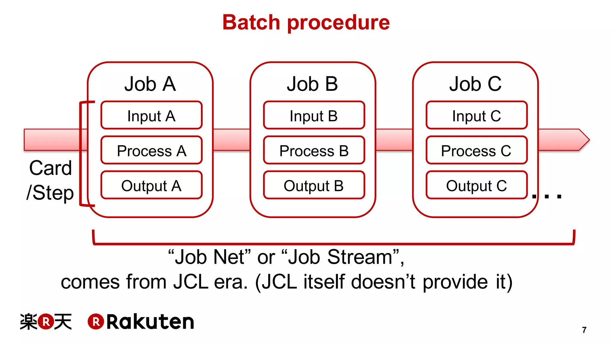7
Batch procedure
Stream
Job A
Input A
Process A
Output A
Job B
Input B
Process B
Output B
Job C
Input C
Process C
Output C …
“Job Net” or “Job Stream”,
comes from JCL era. (JCL itself doesn’t provide it)
Card
/Step
 